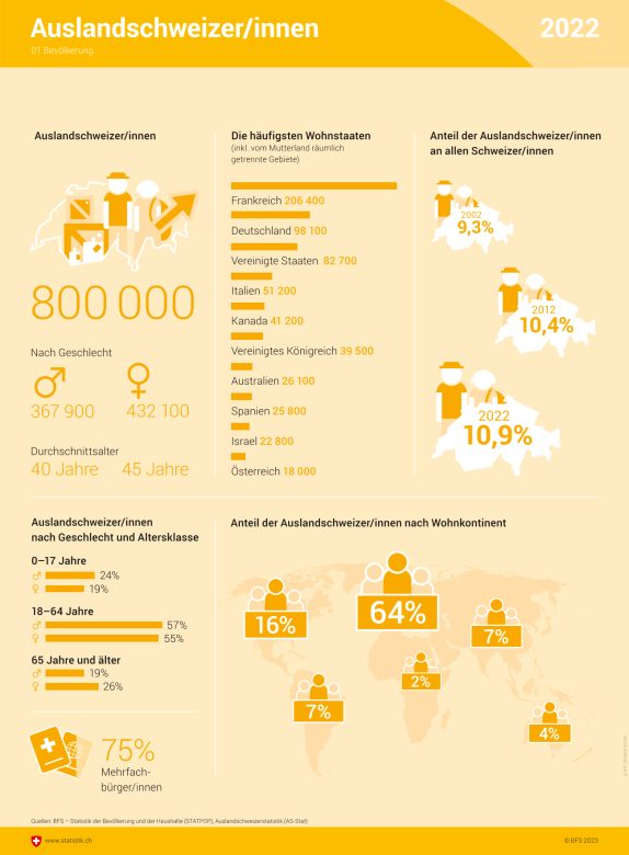 Im Jahr 2022 überstieg die Zahl der Auslandschweizerinnen und Auslandschweizer erstmals die Marke von 800’000. © Bundesamt für Statistik