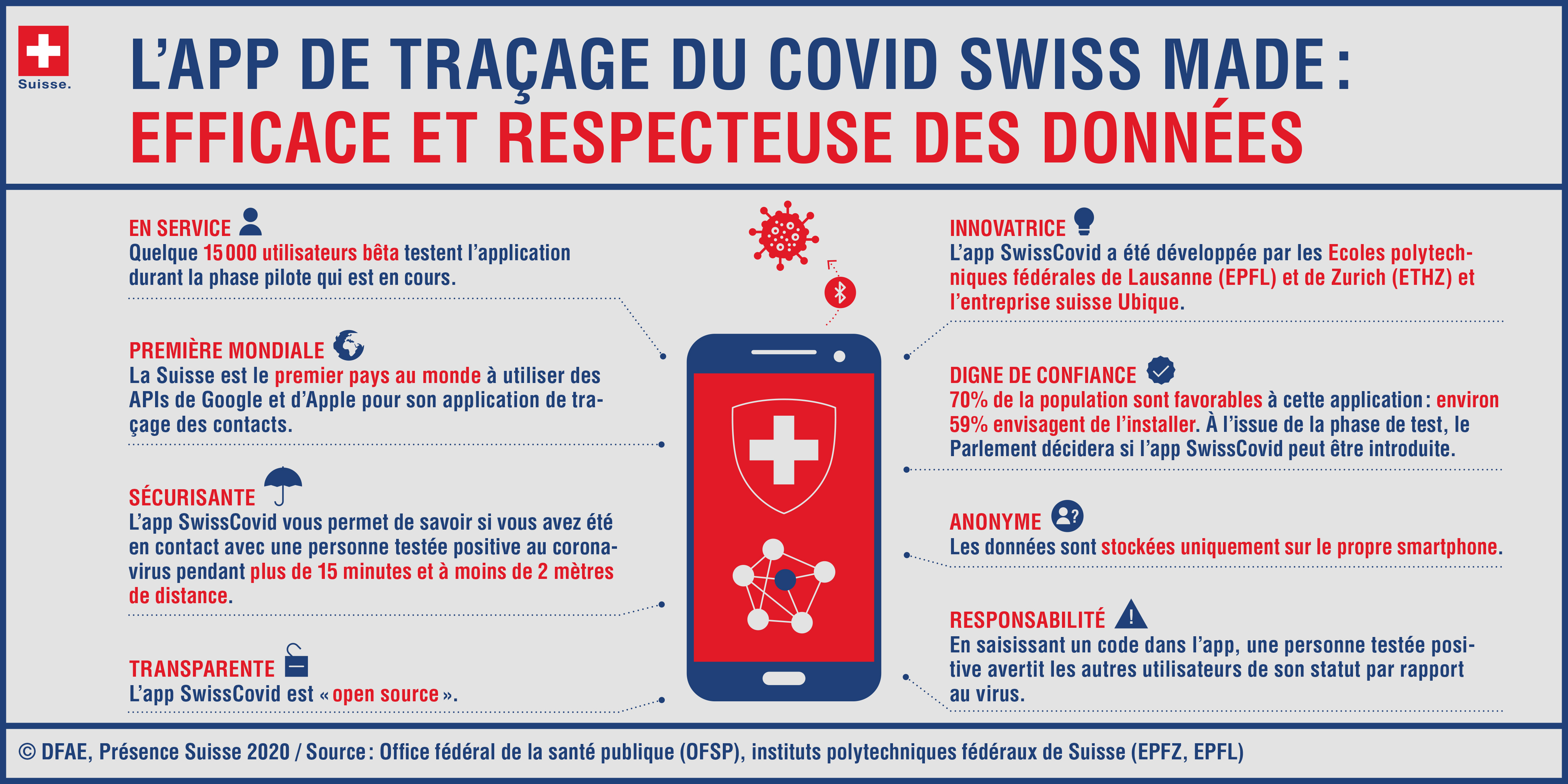 SwissCovid App Infographie