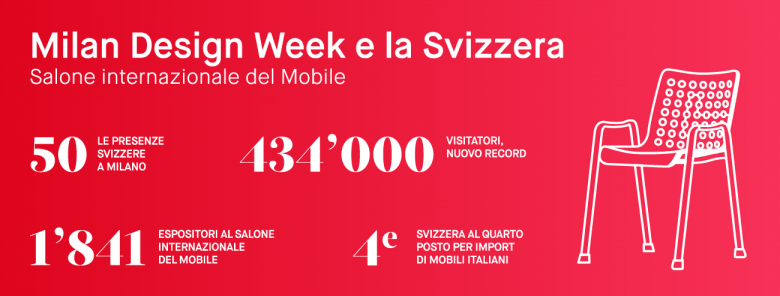 Swiss Design Map Milano