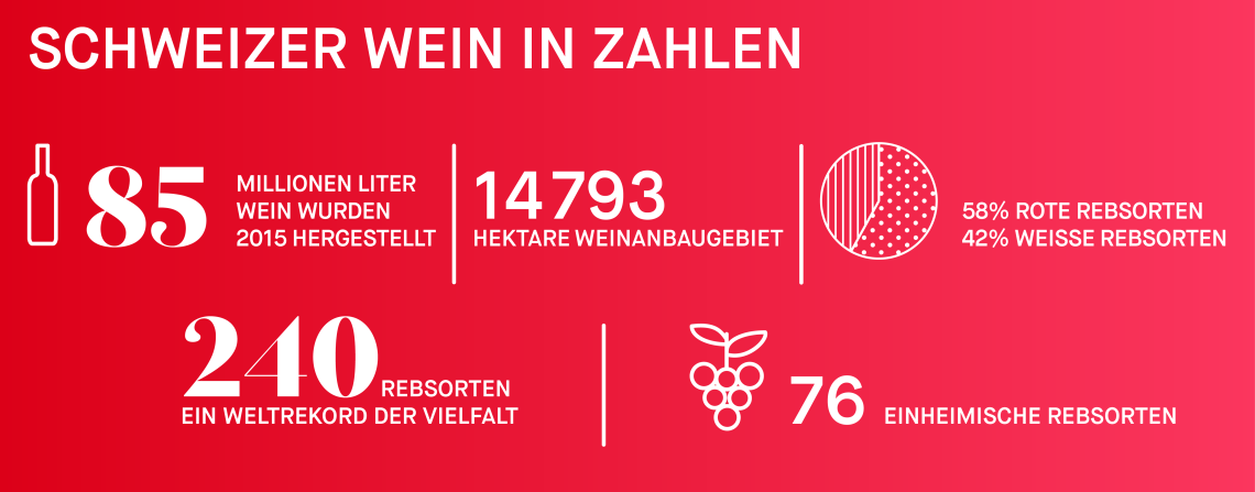 Grafik Schweizer Weine